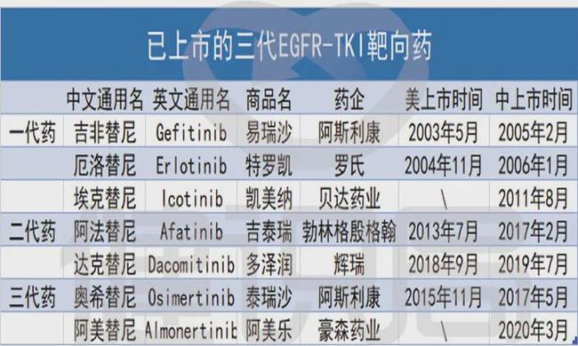 16种中国上市肺癌靶向药医保情况、价格大全!