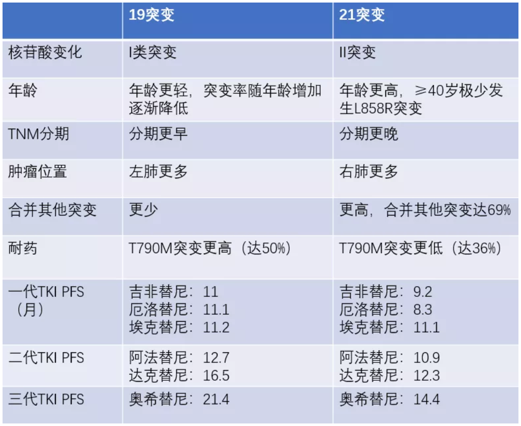 奥希替尼是治疗肺癌EGFR的第三代靶向药物，一定要正确服用