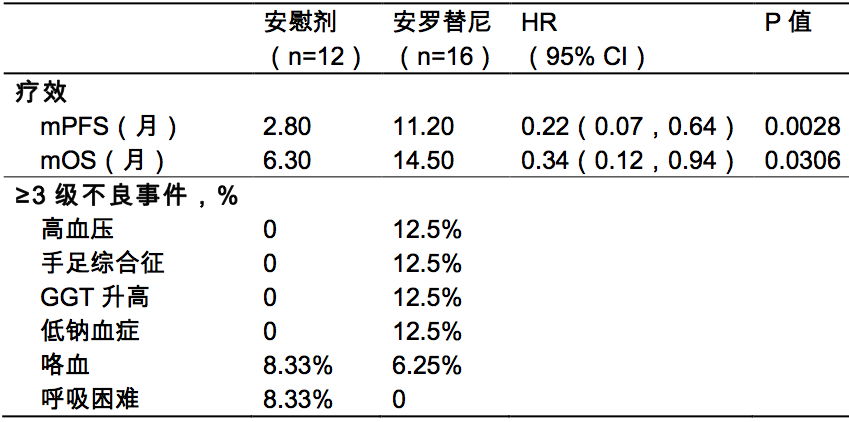 吉非失败的局部晚期或转移性非小细胞肺癌患者的疗效