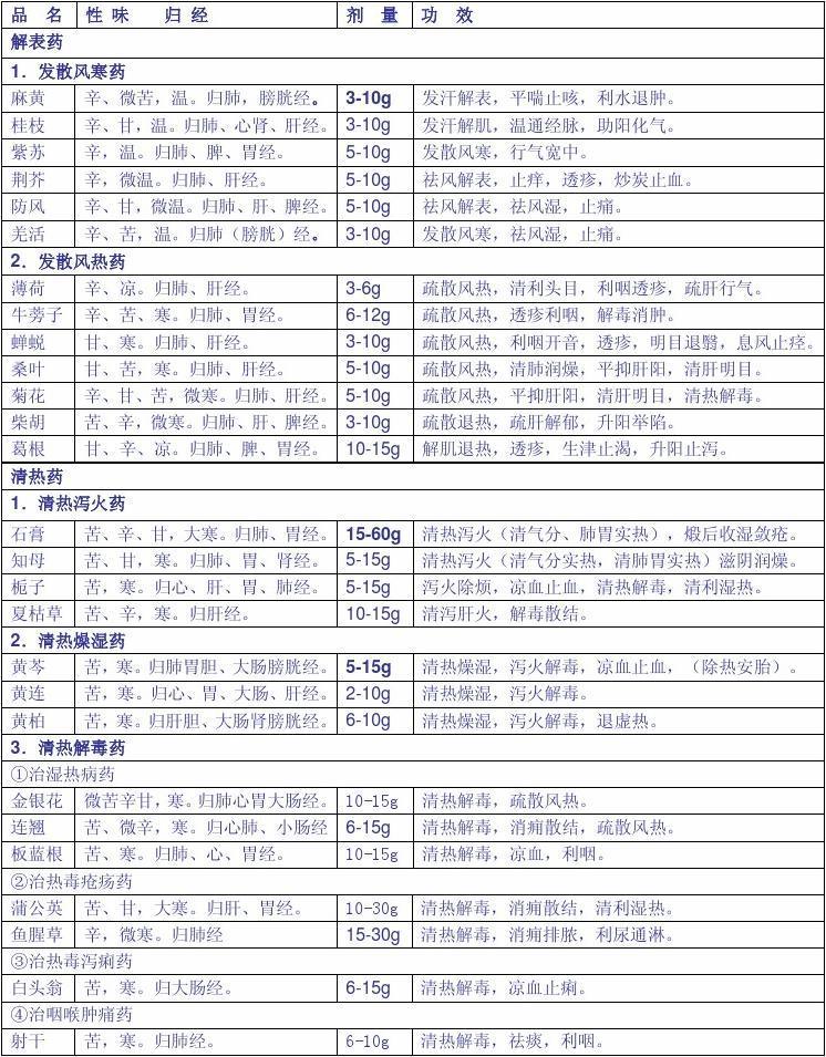 2016年最新中药低剂量病例匹配及治疗方法汇总！！