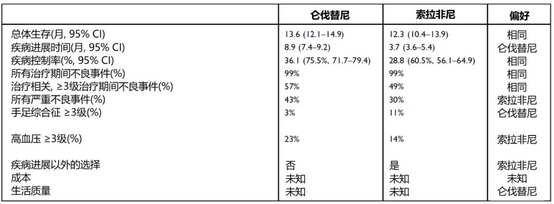 索拉非尼 耐药时间_索拉非尼服用时间_兰索拉错可以服用多久