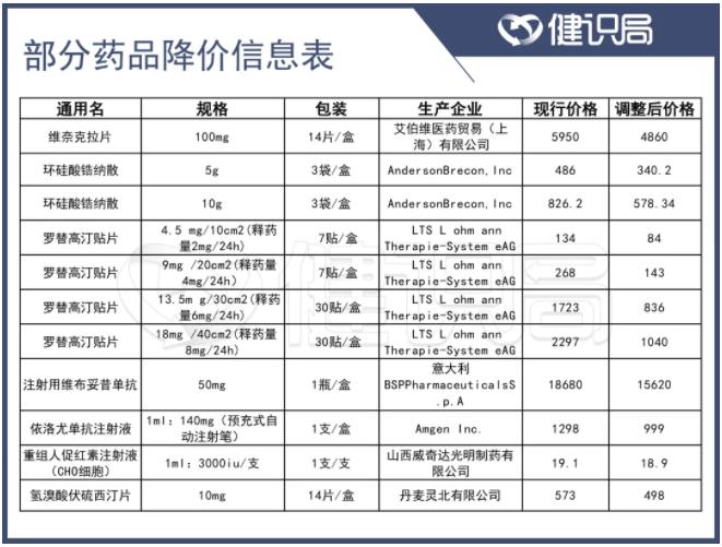 黑龙江省医疗保障局收到挂网价调整为498元/盒(图)