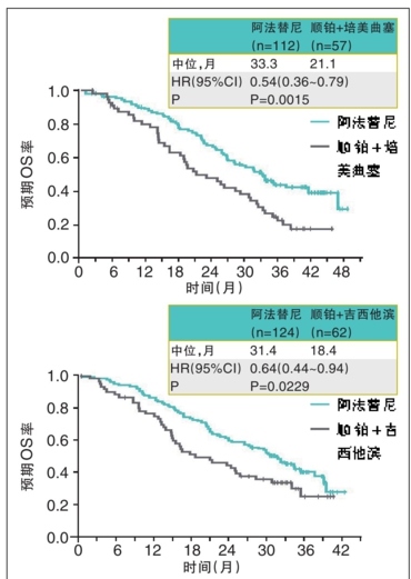 肺癌靶向治疗的出现，奥希替尼一线成王生存优势显著

