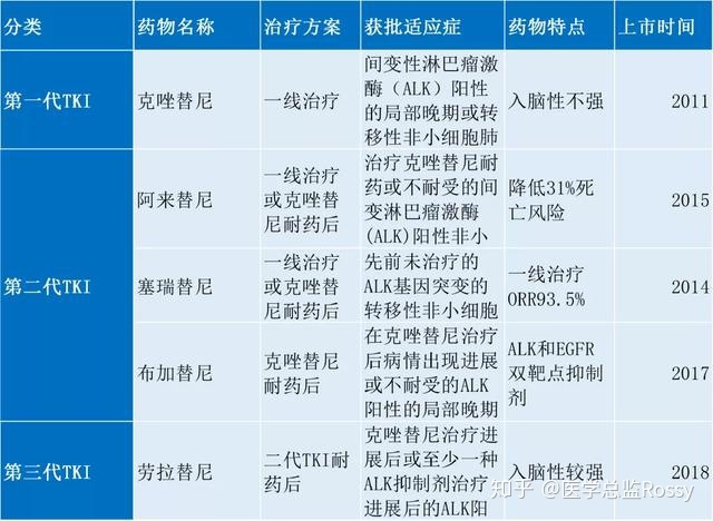 基因突变导致肺癌靶向药耐药的“双阻断”！