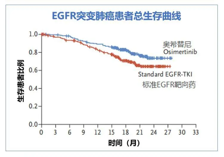 晚期肺癌治疗取得重大进展以奥希替尼为首靶向药物治疗可延长至三十个月