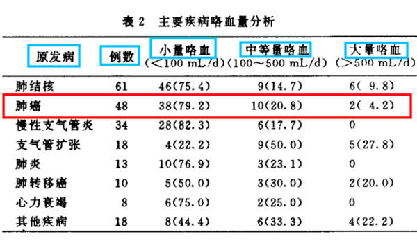 PD-1抗体联合化疗比单独使用化疗有效率更高