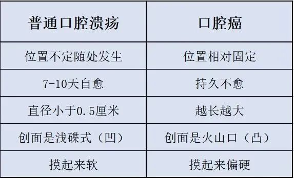 口腔白斑及溃疡_口腔烫伤溃疡发红_吃吉非替尼口腔溃疡会一直长吗