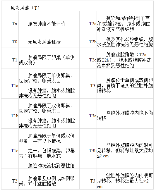 
泰素问世之前晚期卵巢癌的标准治疗方案(泰素)