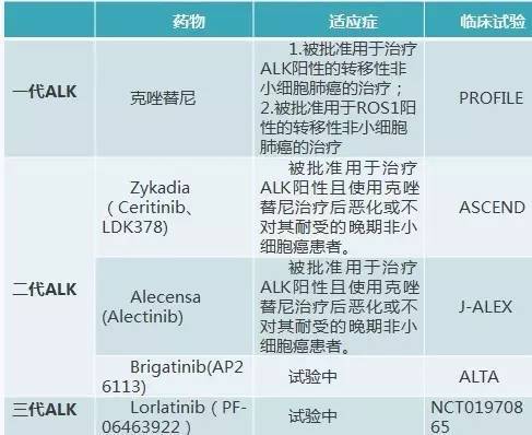 
就医肺癌常用有吉非替尼厄洛替尼替尼尼的使用方法