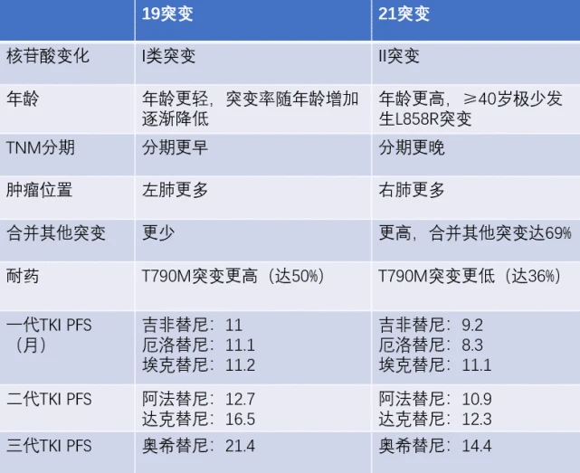 奥希替尼应尼的用量和剂量调整有什么区别呢？