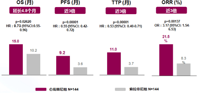 贝伐珠单抗是治疗肺癌、直肠癌的靶向药物的重要性