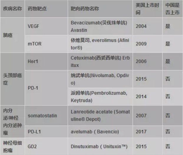 医药魔方多项适应症获FDA批准15款癌症药物在列