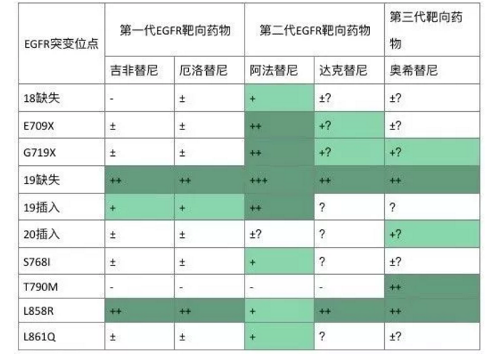 吉非替尼片耐药的原因有哪些？怎么治疗呢？？