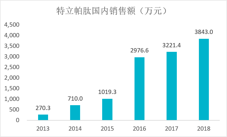 信达的利妥昔单抗2020年8月获批上市，销售额下降