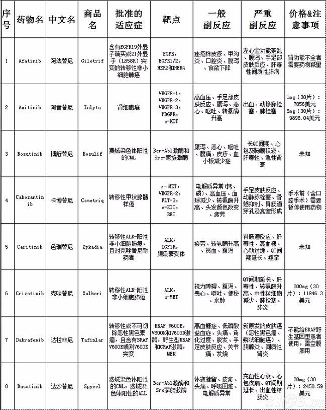 raf激酶抑制蛋白_吉非替尼是酪氨酸激酶抑制剂吗_民生白尼苄达赖氨酸滴眼液