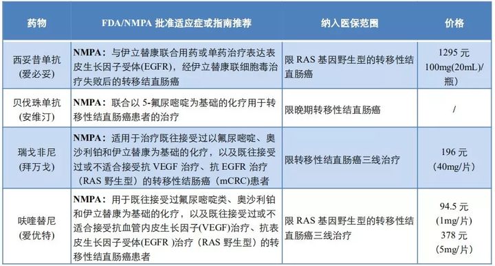 癌症基因序列图谱,结直肠癌的靶向疗法作用机理分析