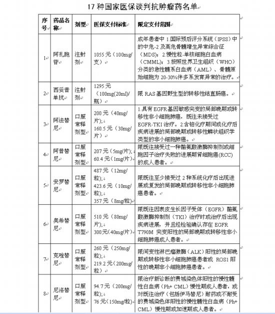 深圳吉非替尼纳入医保_瑞格非尼纳入国家医保_奥斯替尼纳入医保