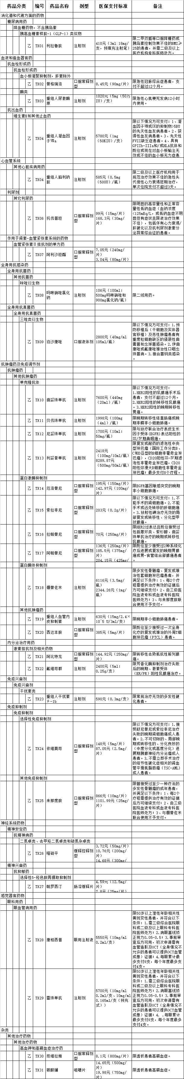 瑞格非尼纳入国家医保_深圳吉非替尼纳入医保_奥斯替尼纳入医保