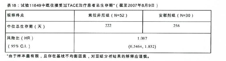 索拉非尼与多纳非尼_索拉非尼服用2个月后肝区不适_甲苯磺酸索拉非尼片