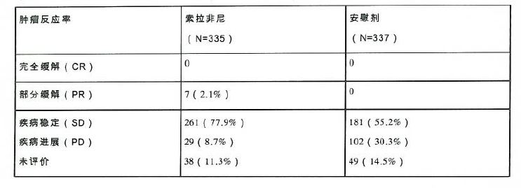 索拉非尼与多纳非尼_索拉非尼服用2个月后肝区不适_甲苯磺酸索拉非尼片