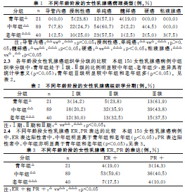 ASCO抑制在40岁以上的早期乳腺癌患者中的应用价值