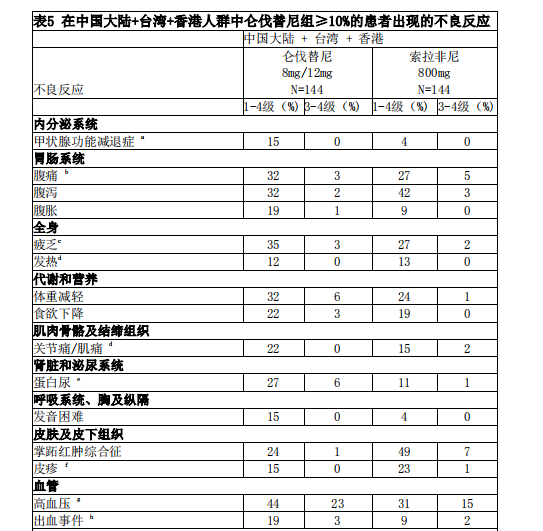 西妥昔单抗贝伐单抗_贝伐珠单抗可以报销吗_乐伐替尼可与贝伐单抗