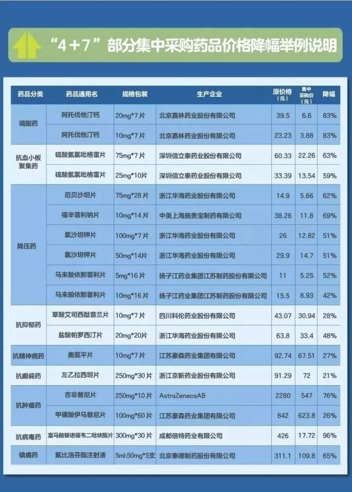 我国又有25种药品降价，最高降幅达96％