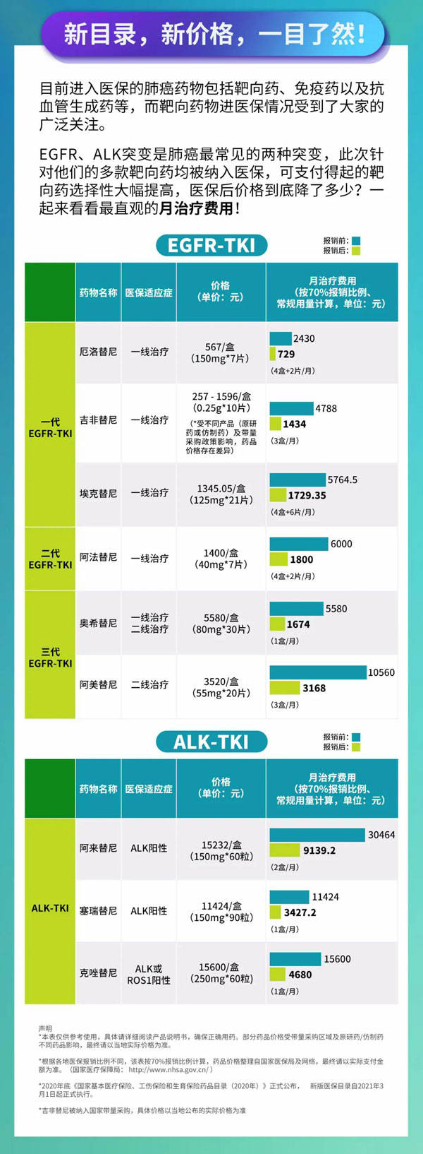 上海医保报销后奥希替尼价格_2018伊马替尼医保报销_上海大病医保报销后减负政策