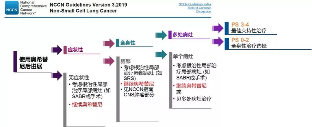 全球肿瘤医生临床治疗——2021版NCCN指南（上）