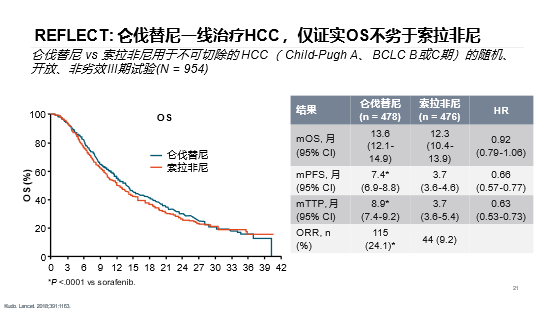 孟加拉版仑伐替尼一线治疗晚期肝癌的效果不劣于索拉非尼