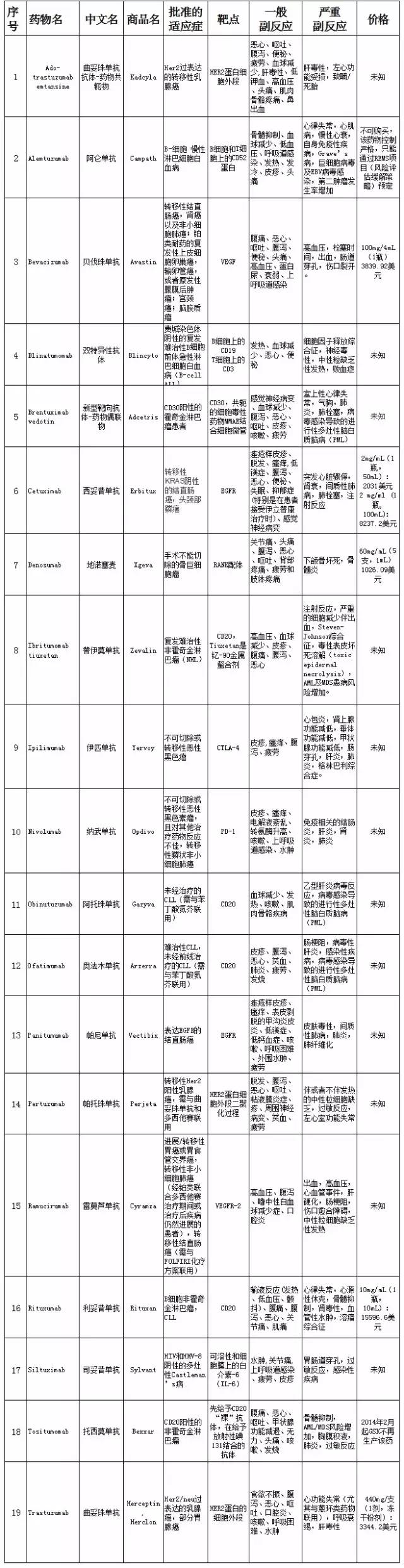 2022年全球癌症患者约为全球最畅销的抗肿瘤药