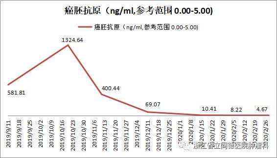 癌胚升高说明化疗有效_奥希替尼为什么癌胚抗原升高_奥斯替尼和奥希替尼