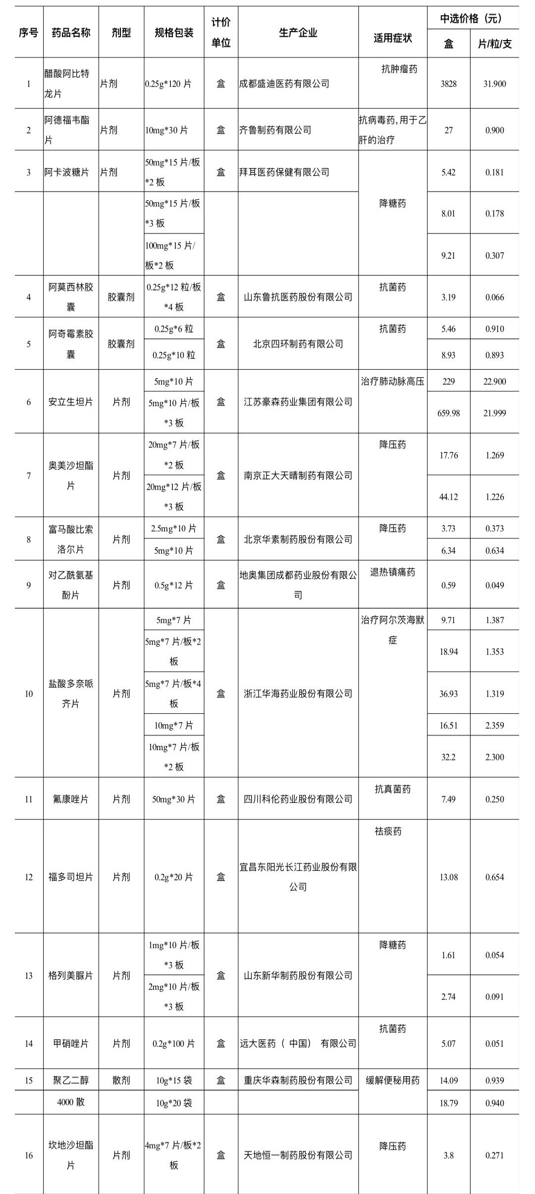 替代贝伐珠单抗的药物有哪些_贝伐珠单抗价格_贝伐单抗和贝伐珠单抗