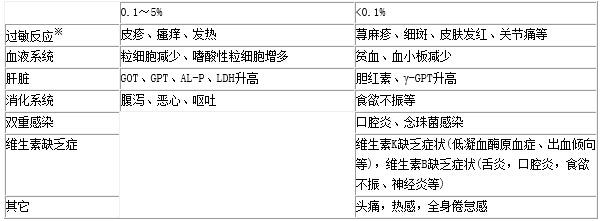 容易导致皮疹的药物1-2周发生皮疹/丘疹分级