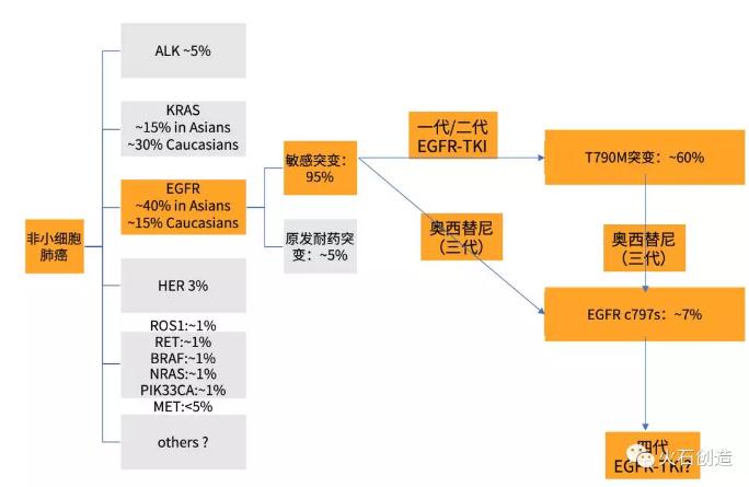 直接使用靶向药物好了，这样做真的合适吗？