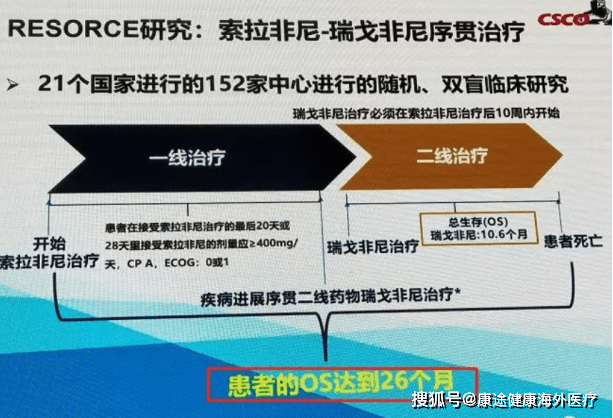 
雷莫芦单抗二线治疗肝癌患者OS达8.1个月！