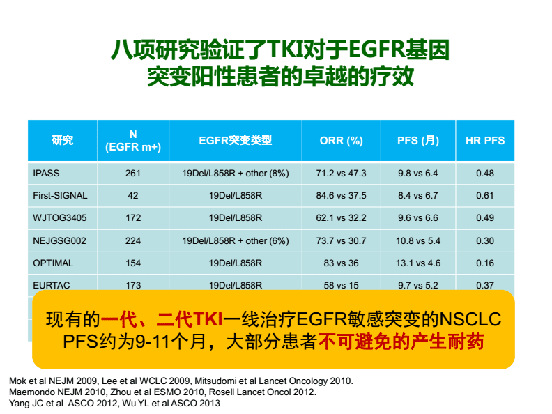 索拉非尼 耐药时间_吉非替尼出现耐药性吃什么_拉帕替尼 一般多久耐药