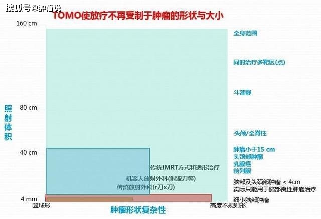 中国人民解放军立体定向放疗结合药物索拉非尼对复发及靶向治疗