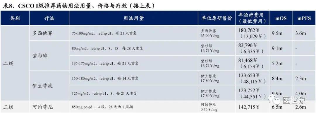 一个抗癌药物要获批上市需要进行临床试验，只有在临床研究中证实