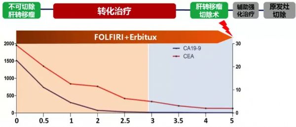 结直肠癌肝转移患者确诊时可接受根治性切除｡转化治疗