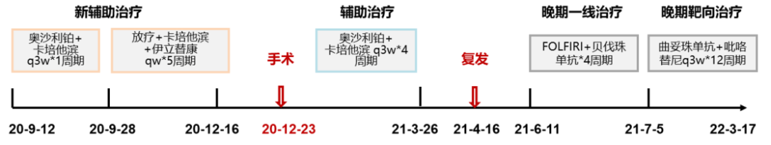 
贝达药业埃克替尼替尼上市申请（受理号：）适应症
