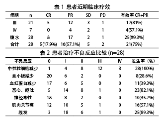 2016年上海事业单位考试公共基础知识：肿瘤内科