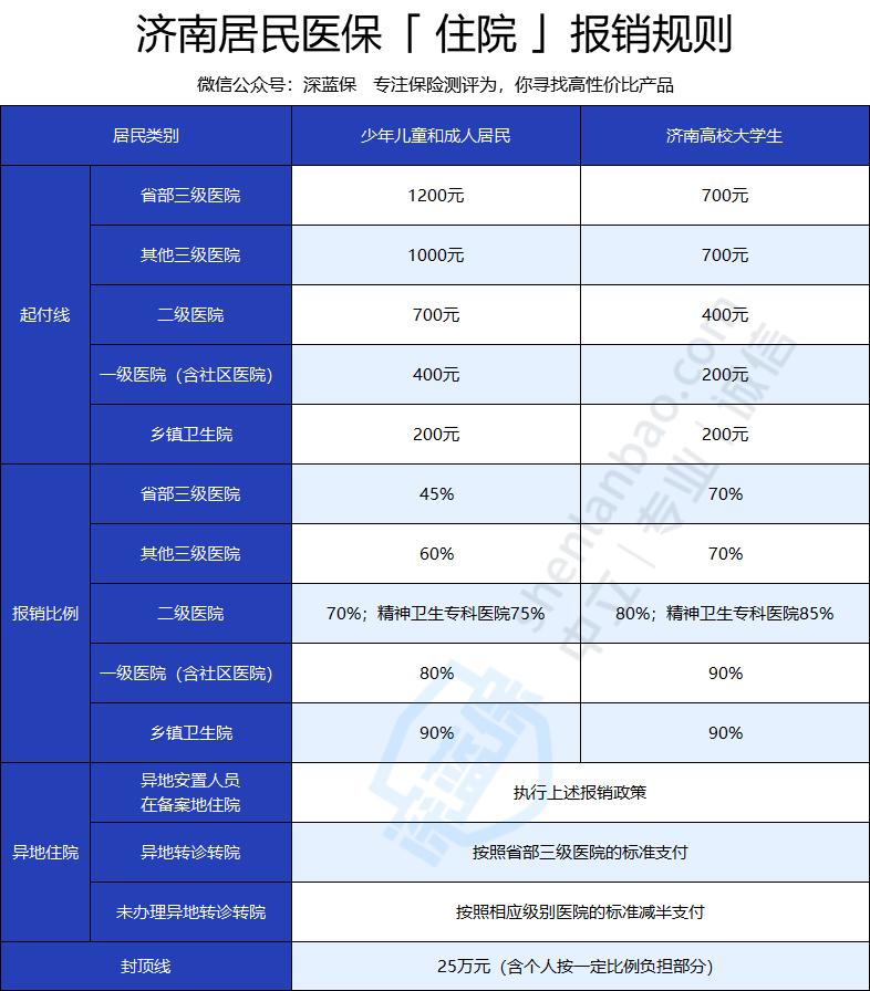 江苏省医保中心进一步提高癌症患者的报销比例提高至70％