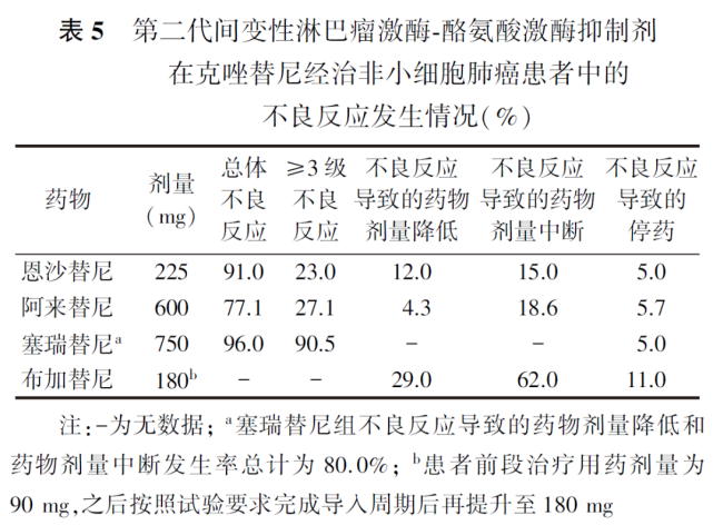 术后辅助吉非替尼替尼的疗效和安全性的早期探索！